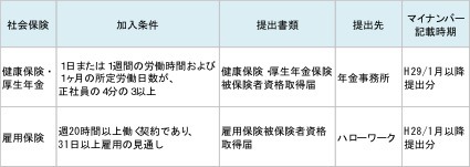 「図3」パート・アルバイトの方が社会保険と雇用保険に加入する義務があるかどうかは、それぞれの条件に基づき判断