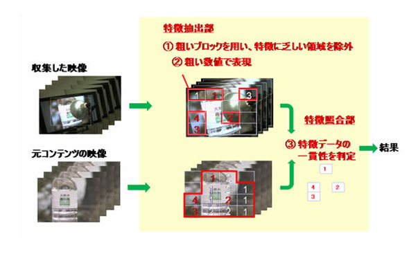 ロバストメディア探索技術の工夫点