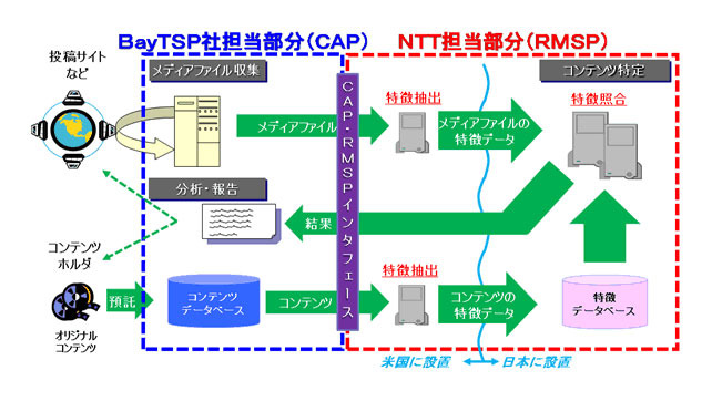 実証実験の構成