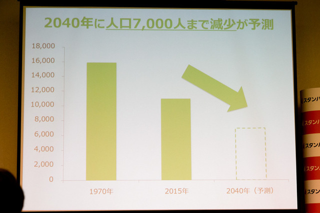 しかし人口は減少傾向