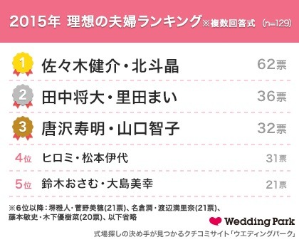 「理想の夫婦」ランキング