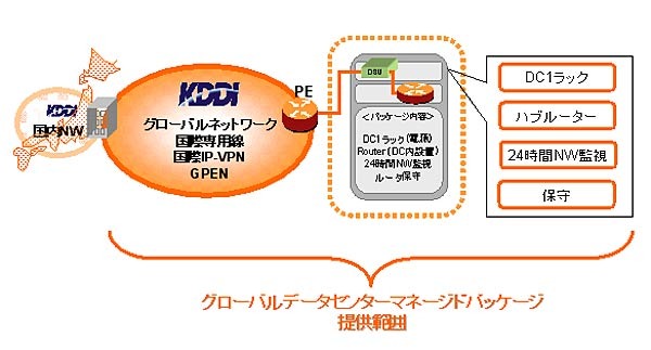 グローバルデータセンター マネージドパッケージ提供概念図