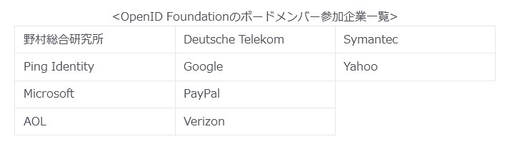 OpenID Foundationのボードメンバー参加企業一覧