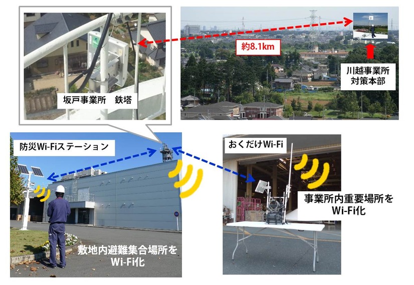 今回の実験で有効性が実証された「FalconWAVE4.9G／2.4G」を利用したBCP対策としての利用イメージ（画像はプレスリリースより）