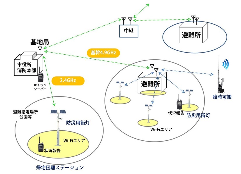 今回の実証実験の成功を受けて想定した「帰宅困難ステーション」としての利用イメージ（画像はプレスリリースより）