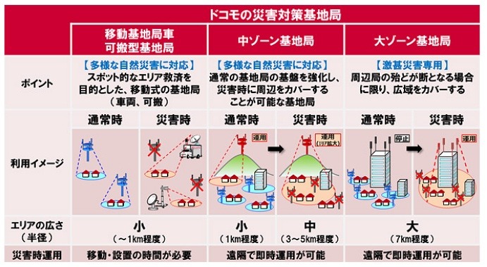 ドコモの災害対策基地局