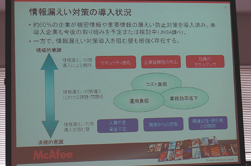 情報漏えい対策の導入状況