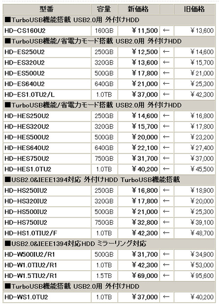 　バッファローは23日、TurboUSB機能＆省電力モード搭載の外付け型HDDなど、計26製品の価格改定を実施。最大で約27％の値下げとなっている。