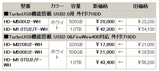 　バッファローは23日、TurboUSB機能＆省電力モード搭載の外付け型HDDなど、計26製品の価格改定を実施。最大で約27％の値下げとなっている。