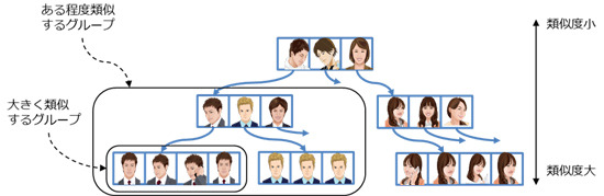 「類似するグループを階層化したツリー構造」のイメージ図。街頭設置のカメラ映像による100万件の顔データから、同じ場所に頻繁に訪れる人物の検索・抽出を10秒で行うことを可能としている（画像はプレスリリースより）