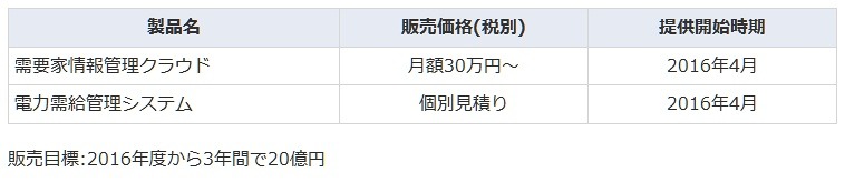 販売価格、提供開始時期、販売目標