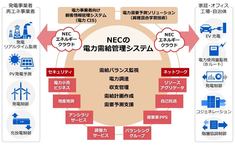 NECの電力事業者向けソリューション