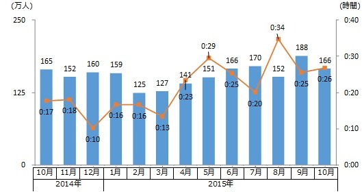 SVOD全体の月間推定訪問者数・平均滞在時間 時系列推移（2014年10月～2015年10月）