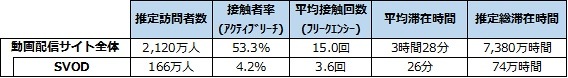 動画配信サイト　アクセス状況基本指標（2015年10月度）