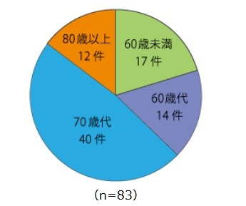 当事者の年代別件数