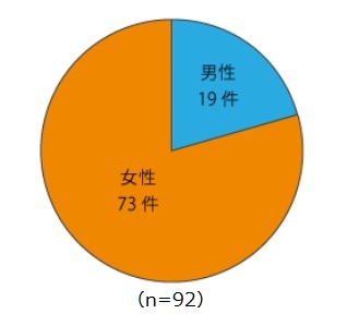 当事者の性別件数