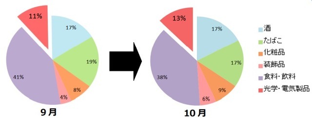 「ANA DUTY ＆ TAX FREE SHOP」での過去2カ月の商材別売上構成比（前月同日比較）