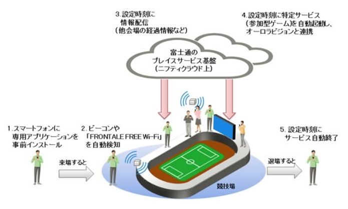 「Frontaleスタジアムサービス（実験）」システム概要図