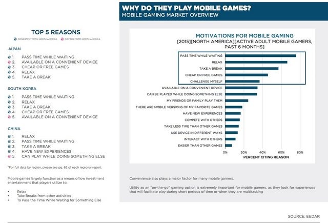 スマホゲーの世界市場が250億ドルへ上昇、日本は世界2位の51.6億ドル