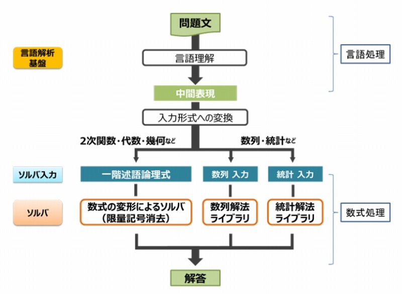 数学の問題解決の流れ