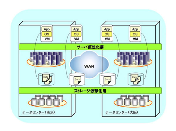 「広域仮想化基盤」上の災害対策システムイメージ図