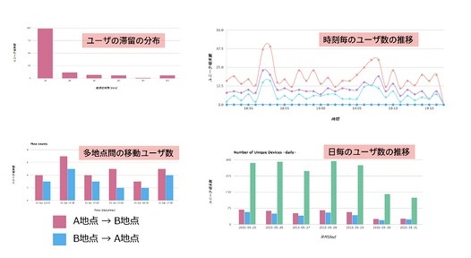 「DF.sensor」で計測できる情報（視覚化イメージ）