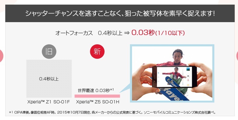 「Xperia Z5」vs「Xperia Z1」ではオートフォーカスが10倍以上早くなったことを掲載