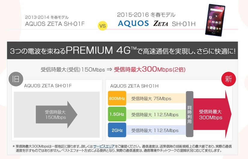 「AQUOS ZETA SH-01H」vs「AQUOS ZETA SH-01F」では通信スピードを比較