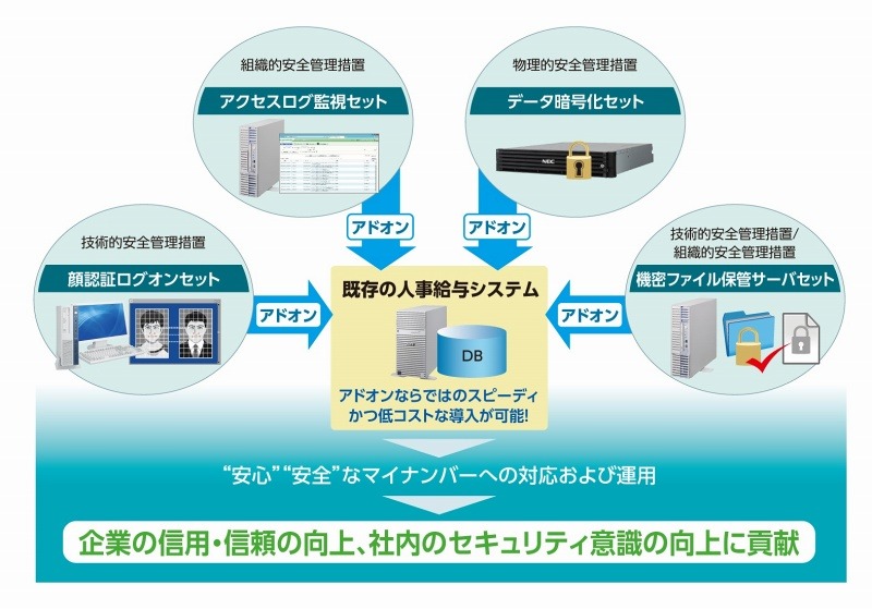 機密ファイル保管サーバセット利用イメージ図