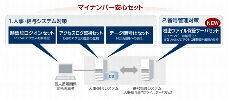 「マイナンバー安心セット」の構成