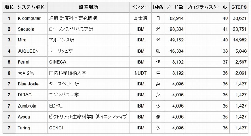 Graph500の上位10位（2015年11月、富士通リリースより）