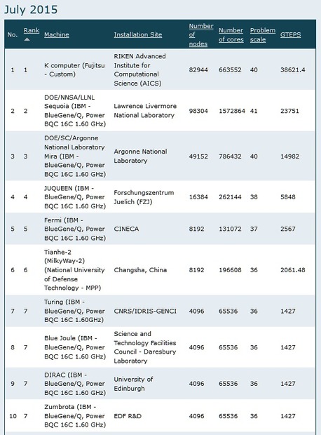 Graph500の上位10位（2015年7月、Graph500サイトより）