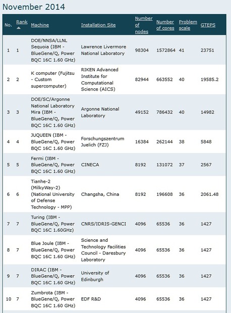 Graph500の上位10位（2014年11月、Graph500サイトより）