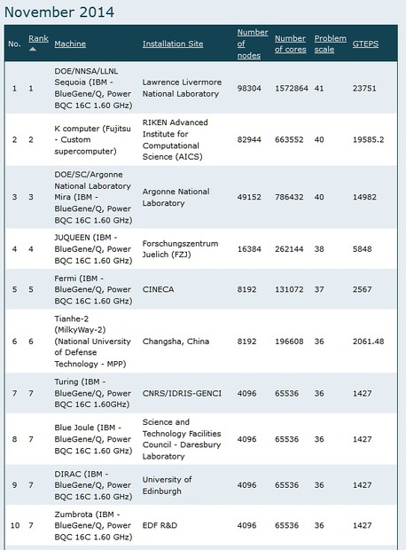 Graph500の上位10位（2014年11月、Graph500サイトより）