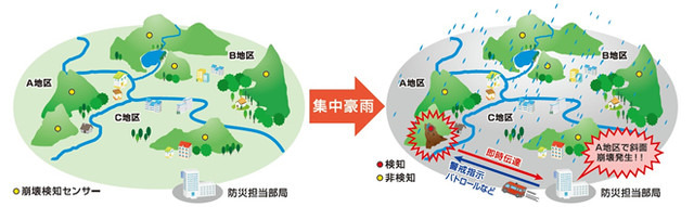センサーからの情報をクラウドセンターに収集し、斜面崩壊の危険を瞬時に通知。遠隔地からのリアルタイム監視と時系列データベースによるセンサーデータの可視化を実現（画像はプレスリリースより）