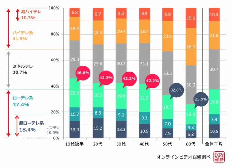 年代別×テレビ視聴6分類の調査結果