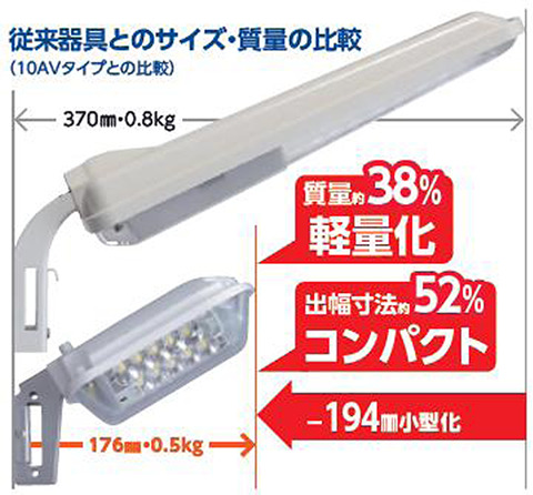 従来の蛍光灯タイプの防犯灯とのサイズ比較。小型軽量化され、消費電力も少なくランニングコストも圧縮できる（画像はプレスリリースより）