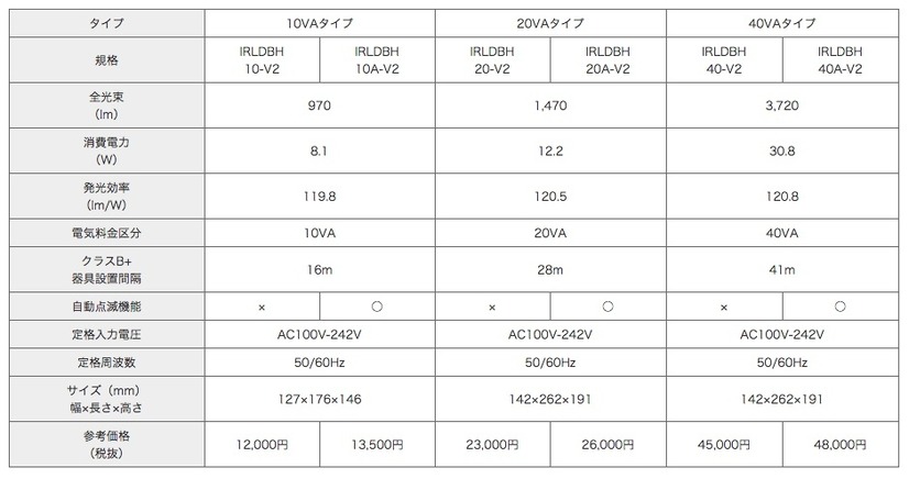 全6製品の仕様一覧。10VAタイプで自動点滅機能なしの「IRLDBH 10-V2」の税抜参考価格は12,000円（画像はプレスリリースより）