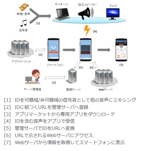 サービスの仕組み