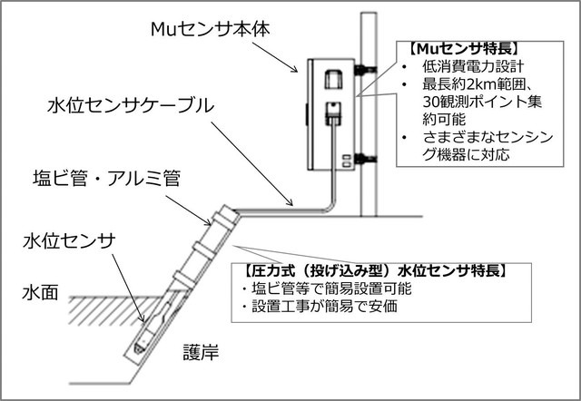 圧力式（投げ込み型）水位センサの設置断面図。低消費電力設計のため太陽光パネルで自立運用できる（画像はプレスリリースより）