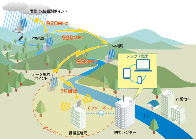 山間部での利用イメージ。920MHz帯のマルチホップ無線により、携帯エリア外の水位監視が可能だ（画像はプレスリリースより）