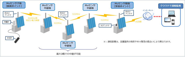 最大3機の中継機によるデータの長距離リレー中継が可能。データは3G回線でクラウドに蓄積される（画像はプレスリリースより）