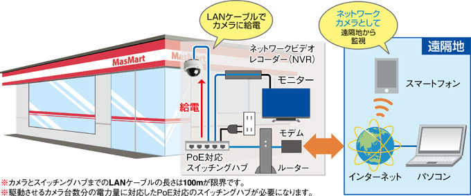 同製品のシステム構成イメージ。ネットワークカメラなのでスマートフォンやタブレット、PCからの遠隔監視もできる（画像はプレスリリースより）