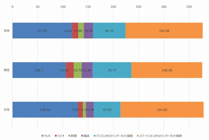 1日あたりのメディア接触時間（n=495）