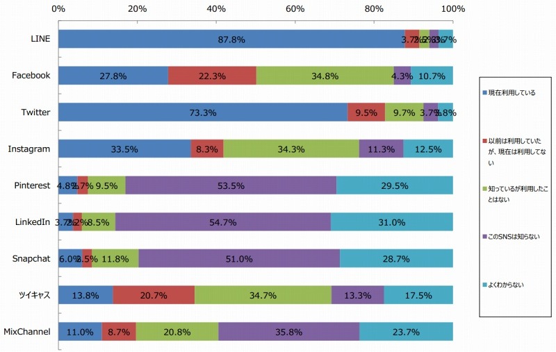 SNSの利用状況（n=600）