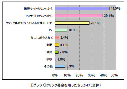 どのようにしてクリック募金を知りましたか？