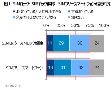 「SIMロック解除」「SIMフリースマートフォン」の認知度