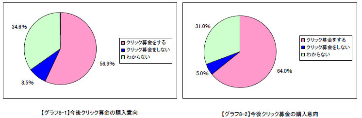 今後クリック募金をしようと思いますか？