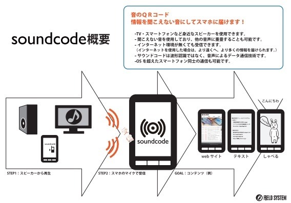 サウンドコードの概念図。テレビやスピーカーなど音が出せる機器さえあれば、サウンドコード入りの音を送ることができ、受信側の機器で文字情報の表示や指定したWebサイトへの誘導、音声の再生などが行えるという技術だ（撮影：防犯システム取材班）