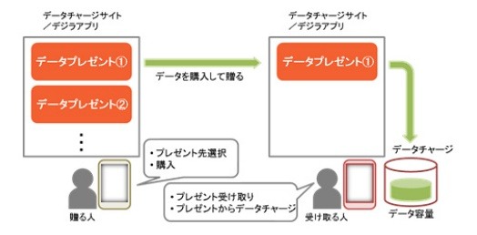 「データプレゼント」利用イメージ